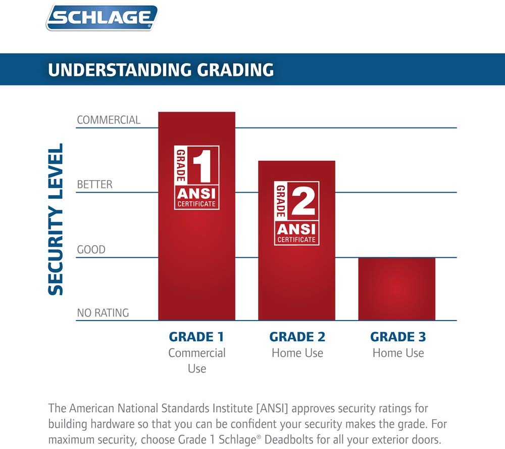 Schlage Grade 2 ANSI/BHMA Certificate